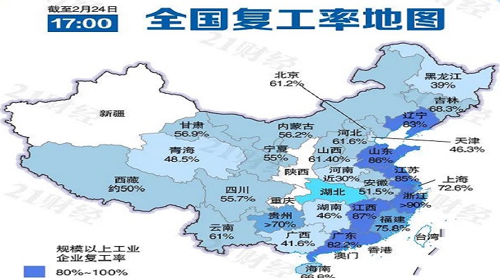 六省份復(fù)工急行軍，浙江規(guī)上企業(yè)復(fù)工率超90%